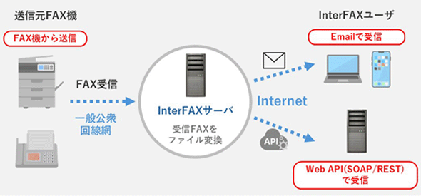 インターネットFAX受信